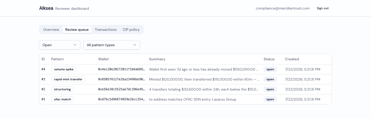 Alksea reviewer dashboard showing an open review queue with flagged transactions: an OFAC sanctions match, a rapid mint-then-transfer, a volume spike, and a structuring pattern, each with a plain-language detection summary
